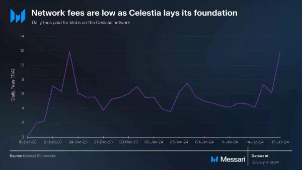 
Аналитики Messari: токен сети Celestia продолжит рост из-за уникальности сети                