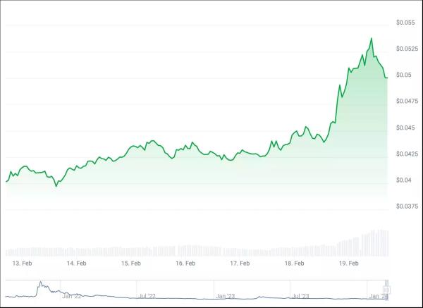 
3 токена стоимостью менее $0,10, перспективные для вложений на этой неделе                