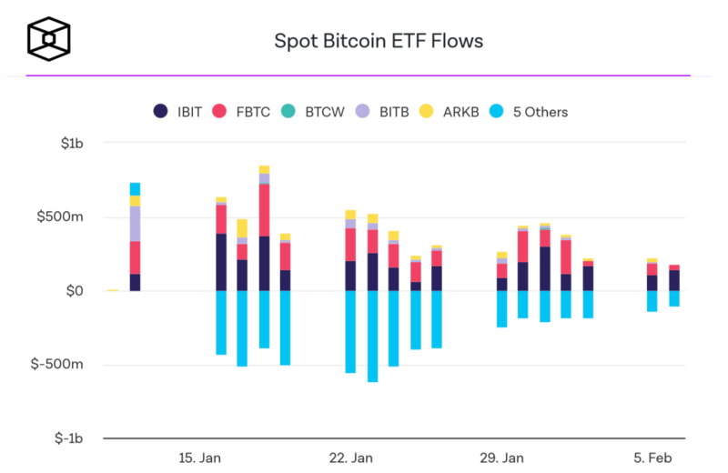 Руководство MicroStrategy призывает инвестировать в акции компании вместо ETF на Биткоин. В чём логика таких действий?