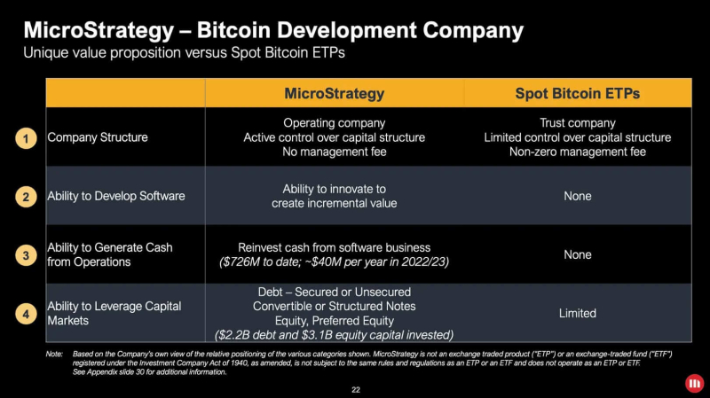 Руководство MicroStrategy призывает инвестировать в акции компании вместо ETF на Биткоин. В чём логика таких действий?