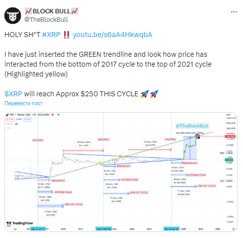 
Аналитик: XRP подорожает на 46 900% к концу 2024 года                